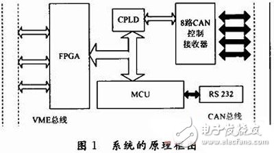 基于FPGA的VME總線和CAN總線之間的傳輸轉(zhuǎn)換方案設(shè)計(jì)