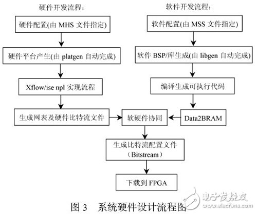 以MicroBlaze 處理器為內(nèi)核的嵌入式系統(tǒng)開發(fā)過程詳解