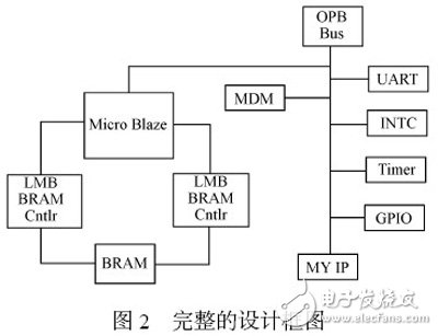 以MicroBlaze 處理器為內(nèi)核的嵌入式系統(tǒng)開發(fā)過程詳解