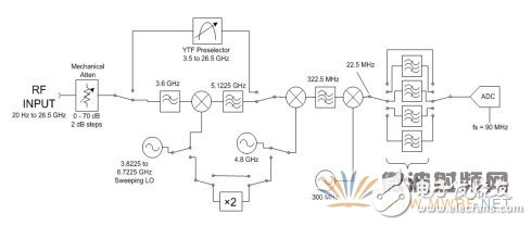 頻譜分析儀原理結(jié)構(gòu)框圖