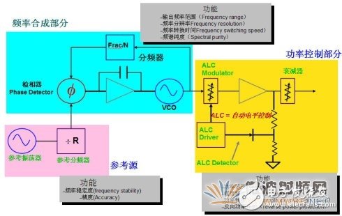 典型的信號源組成框圖