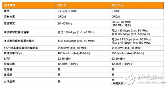 6點讓你理解無線網絡IEEE 802.11ac是怎樣的技術