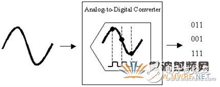 示波器基本概念之帶寬、采樣率，與奈奎斯特定理