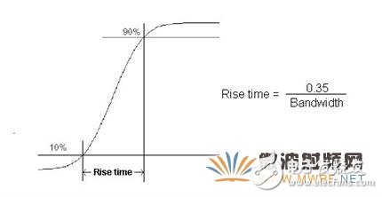 示波器基本概念之帶寬、采樣率，與奈奎斯特定理