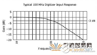 示波器基本概念之帶寬、采樣率，與奈奎斯特定理