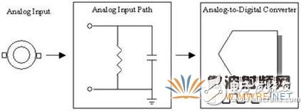 示波器基本概念之帶寬、采樣率，與奈奎斯特定理