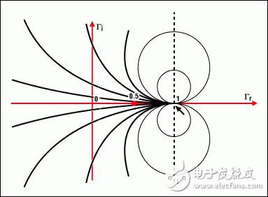 圖4b. 圓周上的點表示具有相同虛部x的阻抗例如，x = 1的圓以(1, 1)為圓心，半徑為1所有的圓(x為常數(shù))都包括點(1, 0)與實部圓周不同的是，x既可以是正數(shù)也可以是負數(shù)這說明復(fù)平面下半部是其上半部的鏡像所有圓的圓心都在一條經(jīng)過橫軸上1點的垂直線上