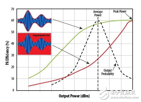 理想功放效率與使用固定供電電壓時輸出功率及包絡(luò)跟蹤工作時的比較