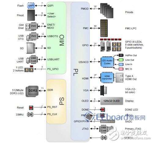 Zedboard評測（一）—— Demo演示