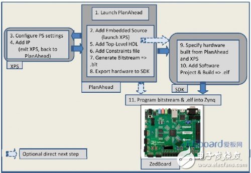 Zedboard評測（二）—— 利用PS部分建立嵌入式系統(tǒng)