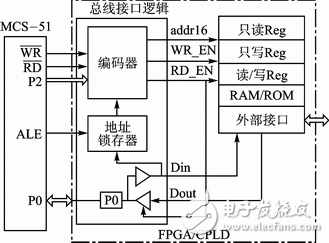 MCS-51與FPGA/CPLD總線接口邏輯設(shè)計