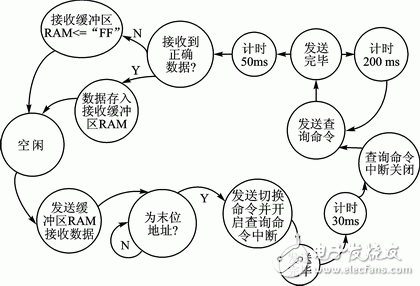FPGA的單片機多機串行通信網絡