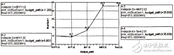一種915MHz射頻收發(fā)系統(tǒng)的ADS設(shè)計(jì)與仿真