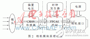 利用FPGA+DSP相配合的全景視覺系統(tǒng)方案設(shè)計(jì)詳解