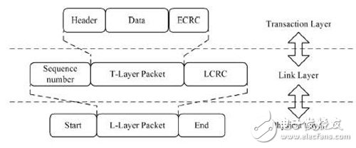 基于Virtex－6FPGA芯片的PCIExpress高速數(shù)據(jù)采集設(shè)計