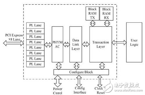 基于Virtex－6FPGA芯片的PCIExpress高速數(shù)據(jù)采集設(shè)計
