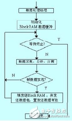 運(yùn)行在基于FPGA的嵌入式系統(tǒng)上的智能家居控制器設(shè)計(jì)過(guò)程詳解