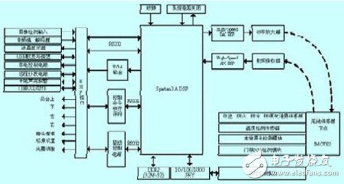 運(yùn)行在基于FPGA的嵌入式系統(tǒng)上的智能家居控制器設(shè)計(jì)過(guò)程詳解