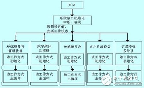 運(yùn)行在基于FPGA的嵌入式系統(tǒng)上的智能家居控制器設(shè)計(jì)過(guò)程詳解