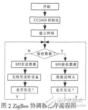 基于S3C2440A和ZigBee技術的智能家居系統(tǒng)