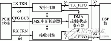 FPGA的雙緩沖模式PCI Express總線設(shè)計(jì)
