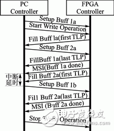 FPGA的雙緩沖模式PCI Express總線設(shè)計(jì)