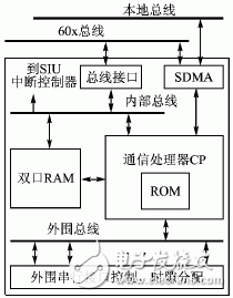 基于MPC8260和FPGA的DMA接口設(shè)計