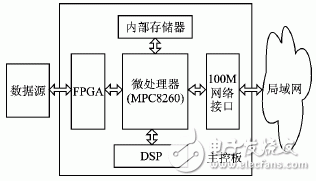 基于MPC8260和FPGA的DMA接口設(shè)計