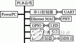 基于FPGA的嵌入式串行千兆以太網(wǎng)設計