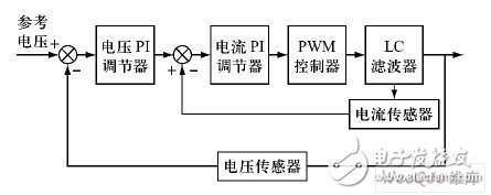 電壓、電流雙閉環(huán)PI 控制原理框圖