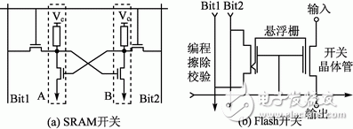 FPGA的功耗概念與低功耗設(shè)計(jì)研究