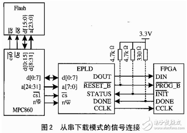 用PowerPC860實(shí)現(xiàn)FPGA配置