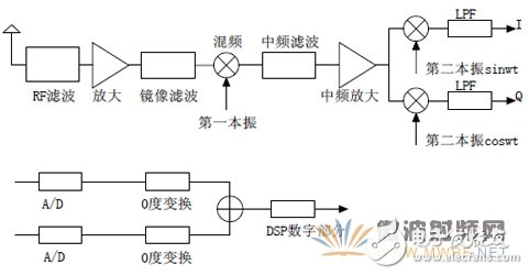 淺析：采用PLL技術(shù)的接收機(jī)射頻前端的設(shè)計(jì)方案