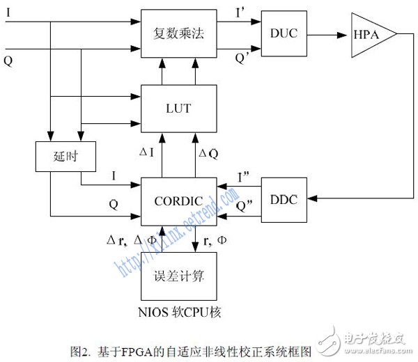 基于FPGA的非線(xiàn)性校正設(shè)計(jì)方案