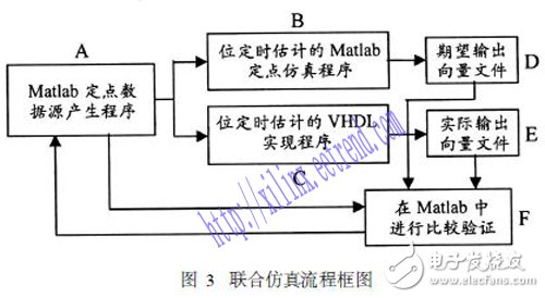 基于Xilinx ISE結(jié)合MATLAB對(duì)數(shù)字系統(tǒng)進(jìn)行聯(lián)合設(shè)計(jì)與仿真的方法設(shè)計(jì)詳解
