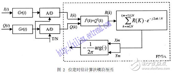 基于Xilinx ISE結(jié)合MATLAB對(duì)數(shù)字系統(tǒng)進(jìn)行聯(lián)合設(shè)計(jì)與仿真的方法設(shè)計(jì)詳解