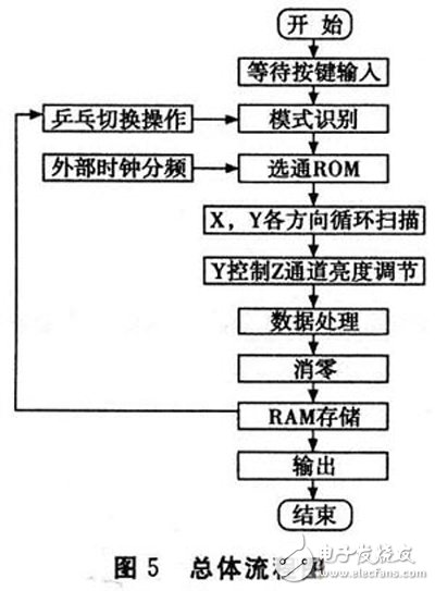 以FPGA為基礎(chǔ)的示波器圖文顯示系統(tǒng)軟硬件設(shè)計思路與方案