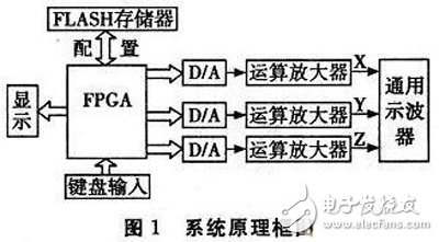 以FPGA為基礎(chǔ)的示波器圖文顯示系統(tǒng)軟硬件設(shè)計思路與方案