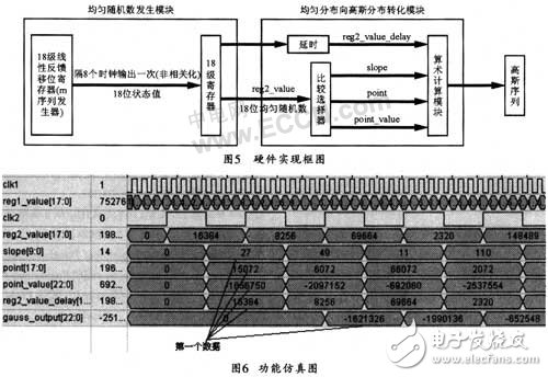 基于FPGA快速產(chǎn)生高斯白噪聲序列的實現(xiàn)方案設計詳解