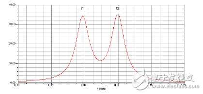 Ansoft Designer與Ansoft HFFS雙工器協(xié)同仿真