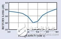 仿真了整個信號路徑—在整個頻帶內(nèi)滿足回波損耗滿足小于-20dB的設(shè)計要求