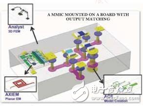 AWR設(shè)計環(huán)境部分的Analyst被集成的流程