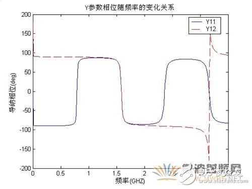 微帶線仿真分析