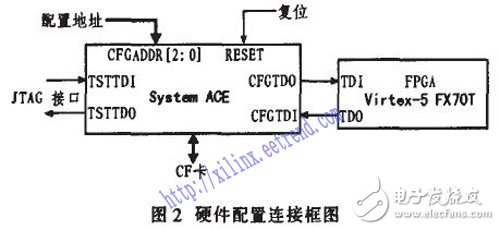 基于Xilinx系統(tǒng)中的System ACE實現(xiàn)FPGA全局動態(tài)可重配置設(shè)計