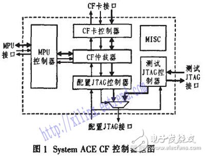基于Xilinx系統(tǒng)中的System ACE實現(xiàn)FPGA全局動態(tài)可重配置設(shè)計