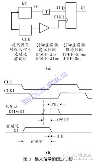 關(guān)于XILINX系列FPGA芯片的架構(gòu)性能剖析