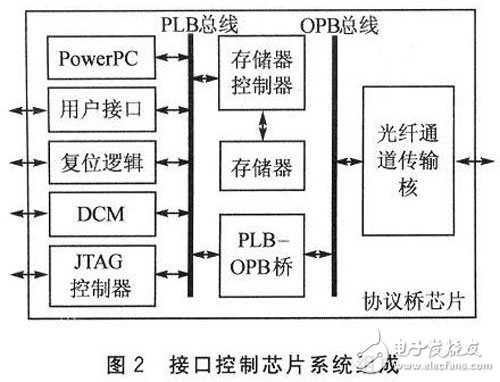 FPGA的光纖通道接口控制芯片設(shè)計