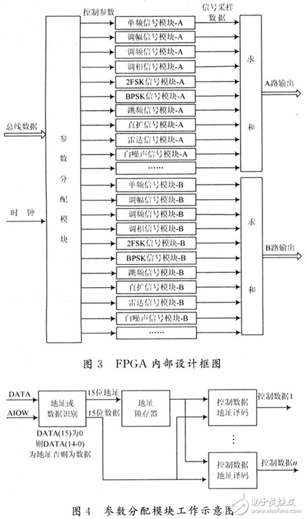 基于FPGA的多功能信號源生成系統(tǒng)設(shè)計與實現(xiàn)