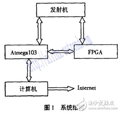 基于FPGA的短波發(fā)射機自動調諧系統(tǒng)