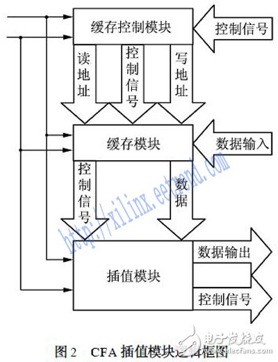 基于FPGA的高分辨率貝爾CFA插值算法的設(shè)計與實現(xiàn)